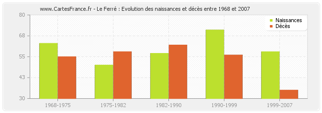 Le Ferré : Evolution des naissances et décès entre 1968 et 2007